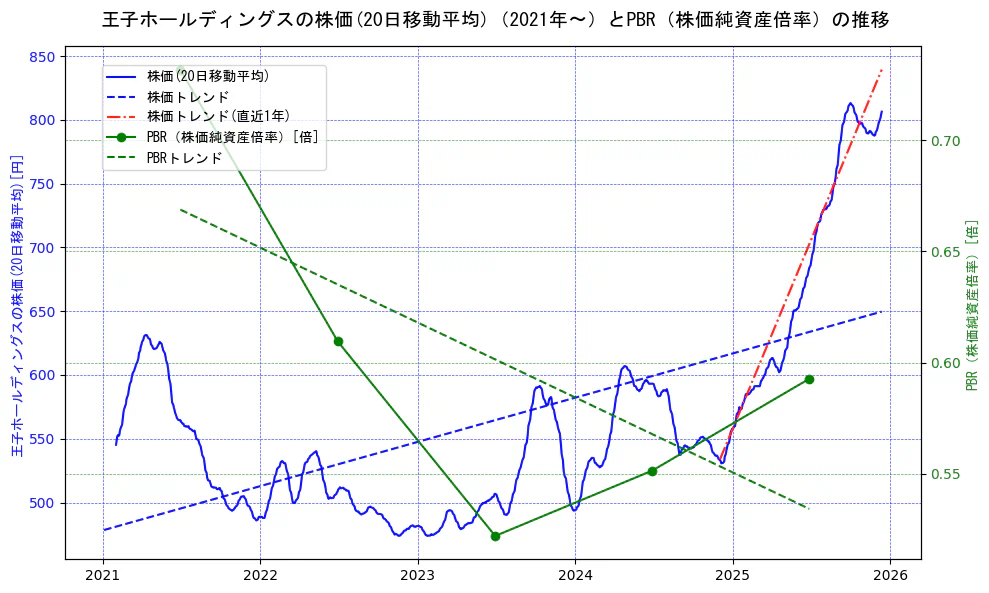 王子ホールディングスの過去5年間の株価とPBR（株価純資産倍率）の推移を示す2軸グラフ。株価の回帰直線、PBR（株価純資産倍率）の回帰直線、直近1年間の株価回帰直線を含み、財務指標と市場評価の関係性を視覚化。