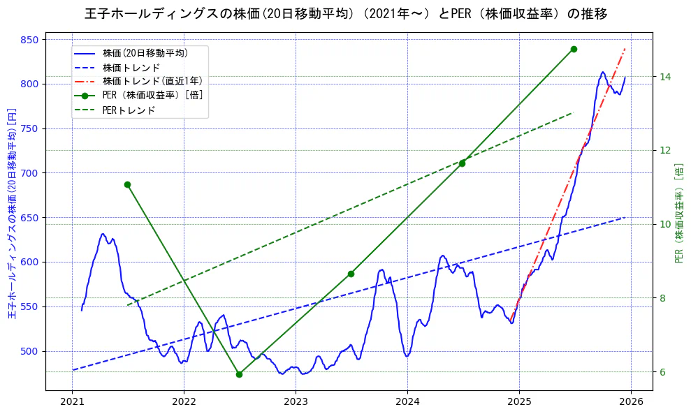 王子ホールディングスの過去5年間の株価とPER（株価収益率）の推移を示す2軸グラフ。株価の回帰直線、PER（株価収益率）の回帰直線、直近1年間の株価回帰直線を含み、財務指標と市場評価の関係性を視覚化。