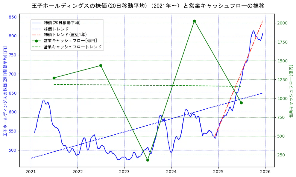 王子ホールディングスの過去5年間の株価と営業キャッシュフローの推移を示す2軸グラフ。株価の回帰直線、営業キャッシュフローの回帰直線、直近1年間の株価回帰直線を含み、財務指標と市場評価の関係性を視覚化。