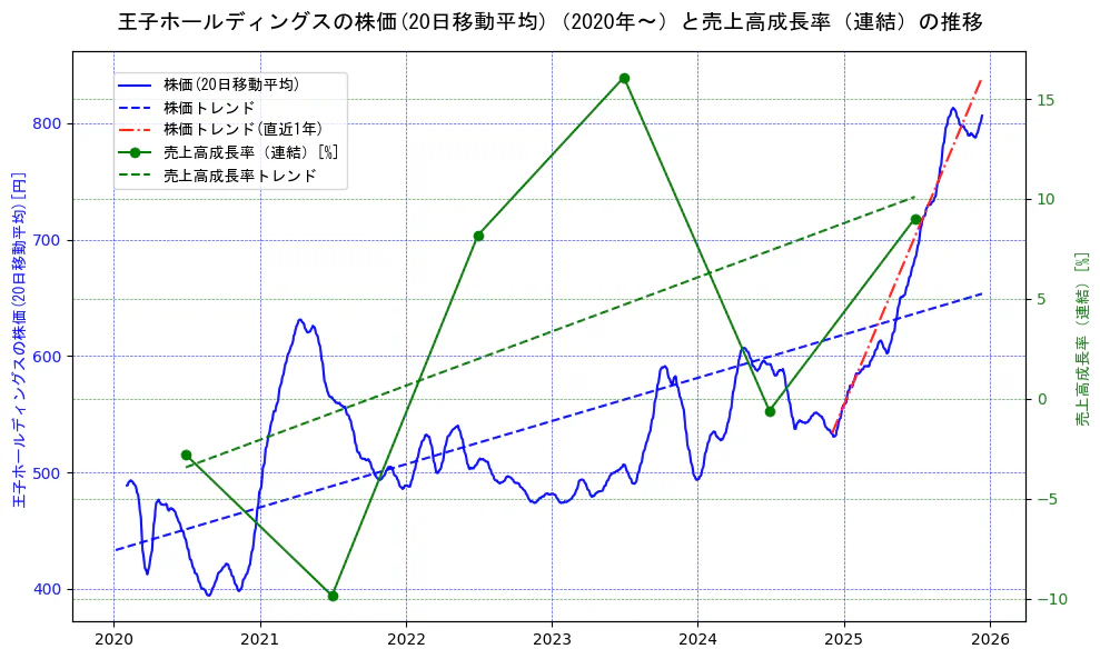 王子ホールディングスの過去5年間の株価と売上高成長率の推移を示す2軸グラフ。株価の回帰直線、売上高成長率の回帰直線、直近1年間の株価回帰直線を含み、財務指標と市場評価の関係性を視覚化。
