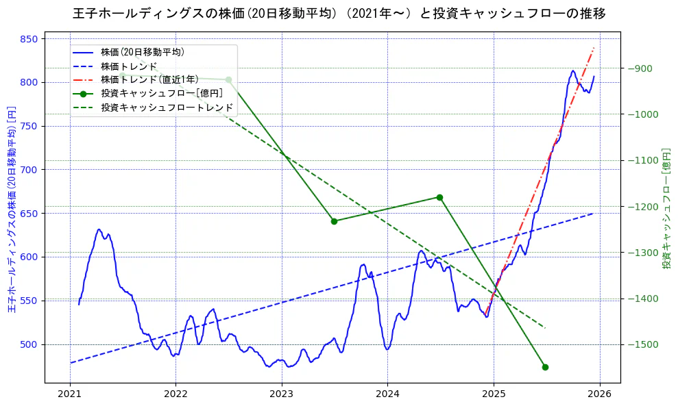 王子ホールディングスの過去5年間の株価と投資キャッシュフローの推移を示す2軸グラフ。株価の回帰直線、投資キャッシュフローの回帰直線、直近1年間の株価回帰直線を含み、財務指標と市場評価の関係性を視覚化。