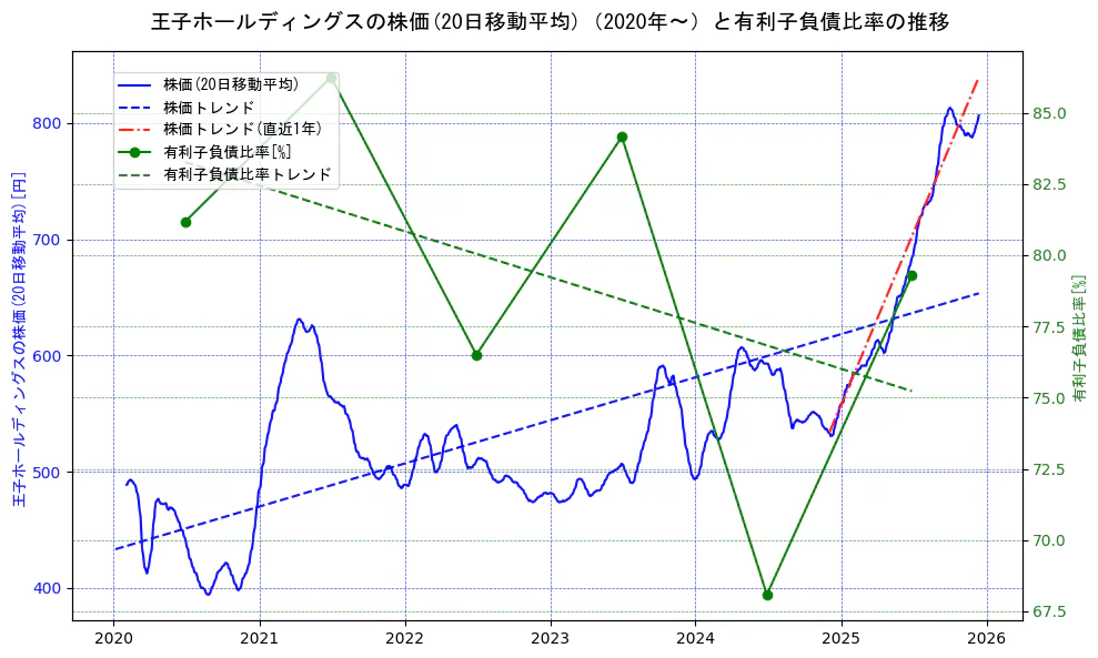 王子ホールディングスの過去5年間の株価と有利子負債比率の推移を示す2軸グラフ。株価の回帰直線、有利子負債比率の回帰直線、直近1年間の株価回帰直線を含み、財務指標と市場評価の関係性を視覚化。