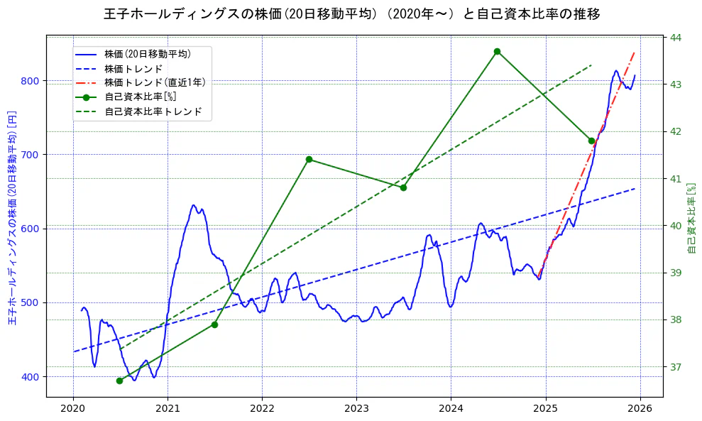 王子ホールディングスの過去5年間の株価と自己資本比率の推移を示す2軸グラフ。株価の回帰直線、自己資本比率の回帰直線、直近1年間の株価回帰直線を含み、財務指標と市場評価の関係性を視覚化。