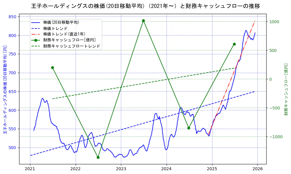 王子ホールディングスの過去5年間の株価と財務キャッシュフローの推移を示す2軸グラフ。株価の回帰直線、財務キャッシュフローの回帰直線、直近1年間の株価回帰直線を含み、財務指標と市場評価の関係性を視覚化。