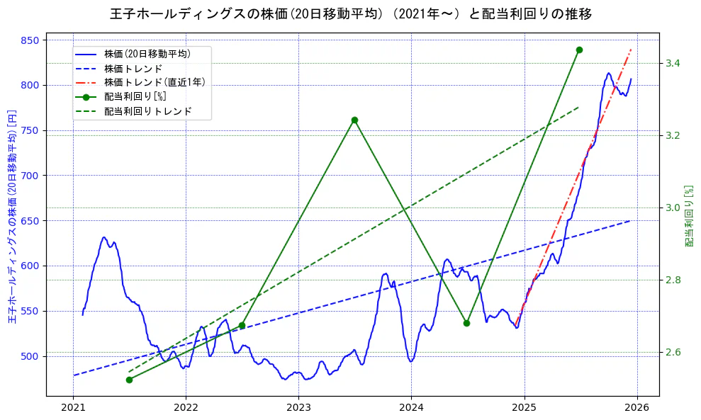 王子ホールディングスの過去5年間の株価と配当利回りの推移を示す2軸グラフ。株価の回帰直線、配当利回りの回帰直線、直近1年間の株価回帰直線を含み、財務指標と市場評価の関係性を視覚化。