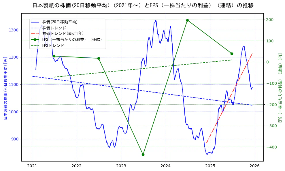 日本製紙の過去5年間の株価とEPS（一株当たりの利益）の推移を示す2軸グラフ。株価の回帰直線、EPS（一株当たりの利益）の回帰直線、直近1年間の株価回帰直線を含み、業績と市場評価の関係性を視覚化。