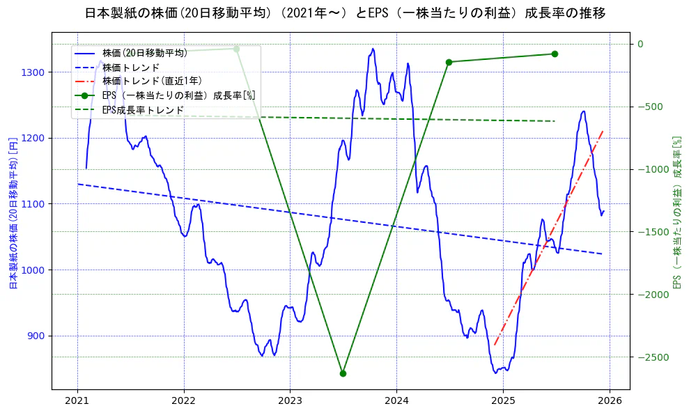 日本製紙の過去5年間の株価とEPS（一株当たりの利益）成長率の推移を示す2軸グラフ。株価の回帰直線、EPS（一株当たりの利益）成長率の回帰直線、直近1年間の株価回帰直線を含み、財務指標と市場評価の関係性を視覚化。