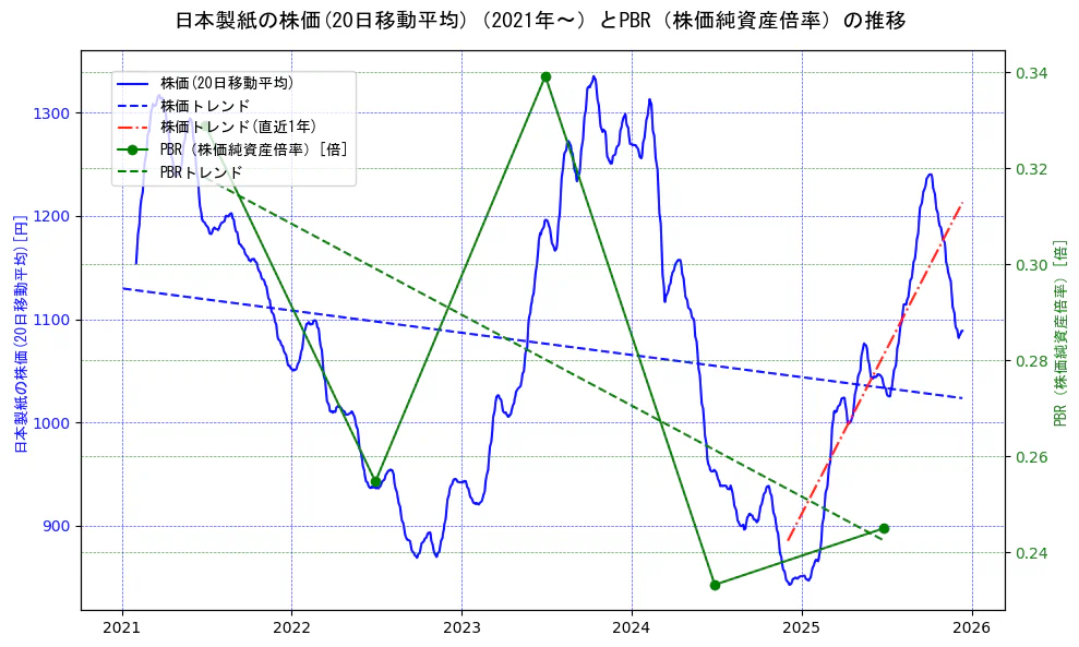 日本製紙の過去5年間の株価とPBR（株価純資産倍率）の推移を示す2軸グラフ。株価の回帰直線、PBR（株価純資産倍率）の回帰直線、直近1年間の株価回帰直線を含み、財務指標と市場評価の関係性を視覚化。