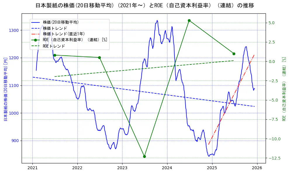 日本製紙の過去5年間の株価とROE（自己資本利益率）の推移を示す2軸グラフ。株価の回帰直線、ROE（自己資本利益率）回帰直線、直近1年間の株価回帰直線を含み、業績と市場評価の関係性を視覚化。