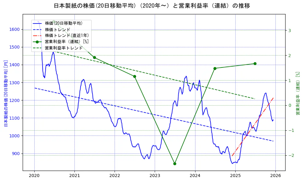 日本製紙の過去5年間の株価と営業利益率の推移を示す2軸グラフ。株価の回帰直線、営業利益率の回帰直線、直近1年間の株価回帰直線を含み、業績と市場評価の関係性を視覚化。