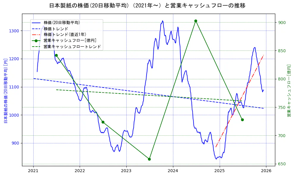 日本製紙の過去5年間の株価と営業キャッシュフローの推移を示す2軸グラフ。株価の回帰直線、営業キャッシュフローの回帰直線、直近1年間の株価回帰直線を含み、財務指標と市場評価の関係性を視覚化。
