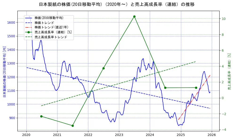 日本製紙の過去5年間の株価と売上高成長率の推移を示す2軸グラフ。株価の回帰直線、売上高成長率の回帰直線、直近1年間の株価回帰直線を含み、財務指標と市場評価の関係性を視覚化。