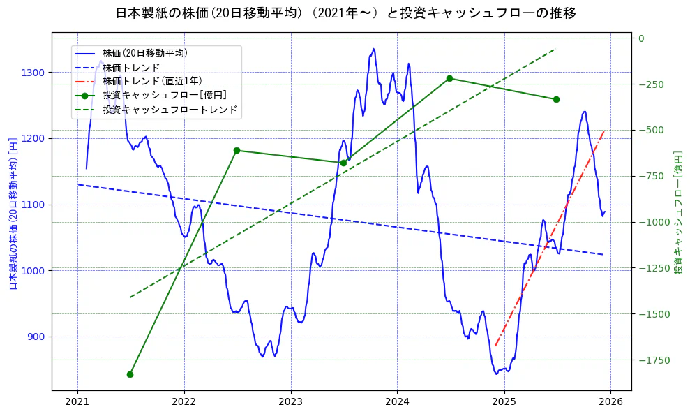 日本製紙の過去5年間の株価と投資キャッシュフローの推移を示す2軸グラフ。株価の回帰直線、投資キャッシュフローの回帰直線、直近1年間の株価回帰直線を含み、財務指標と市場評価の関係性を視覚化。