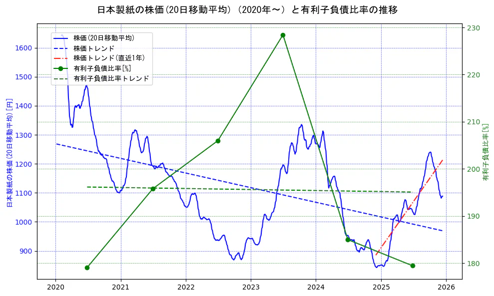 日本製紙の過去5年間の株価と有利子負債比率の推移を示す2軸グラフ。株価の回帰直線、有利子負債比率の回帰直線、直近1年間の株価回帰直線を含み、財務指標と市場評価の関係性を視覚化。