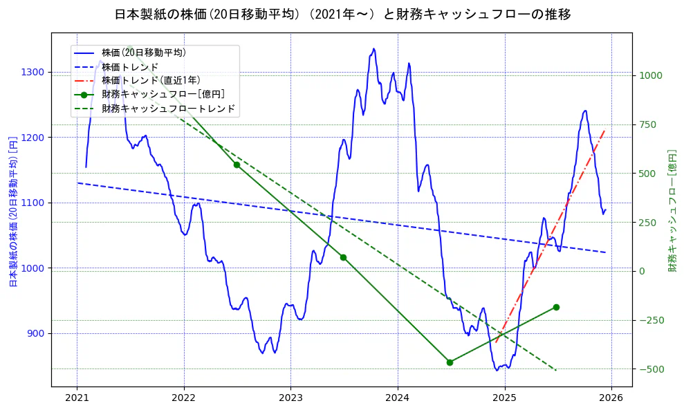 日本製紙の過去5年間の株価と財務キャッシュフローの推移を示す2軸グラフ。株価の回帰直線、財務キャッシュフローの回帰直線、直近1年間の株価回帰直線を含み、財務指標と市場評価の関係性を視覚化。