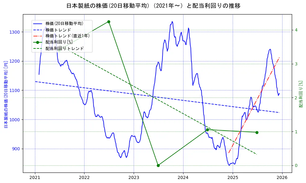 日本製紙の過去5年間の株価と配当利回りの推移を示す2軸グラフ。株価の回帰直線、配当利回りの回帰直線、直近1年間の株価回帰直線を含み、財務指標と市場評価の関係性を視覚化。