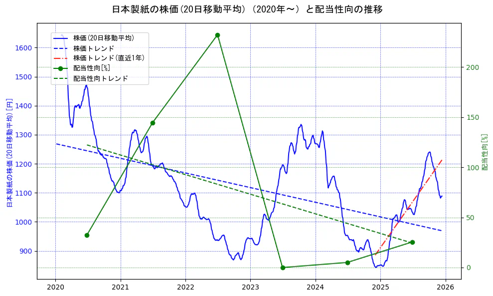 日本製紙の過去5年間の株価と配当性向の推移を示す2軸グラフ。株価の回帰直線、配当性向の回帰直線、直近1年間の株価回帰直線を含み、財務指標と市場評価の関係性を視覚化。