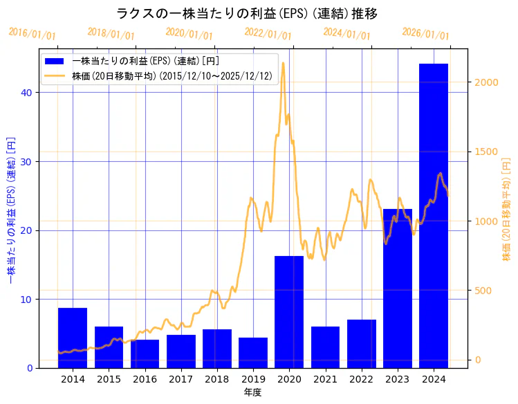 株式会社ラクスの一株当たりの利益(EPS)(連結)と株価の10年間推移（2軸グラフ）