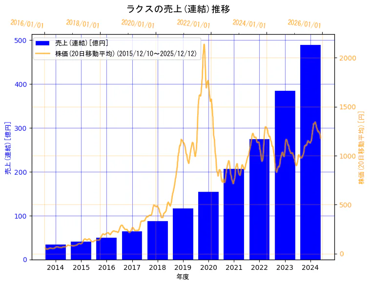 株式会社ラクスの売上(連結)と株価の10年間推移（2軸グラフ）