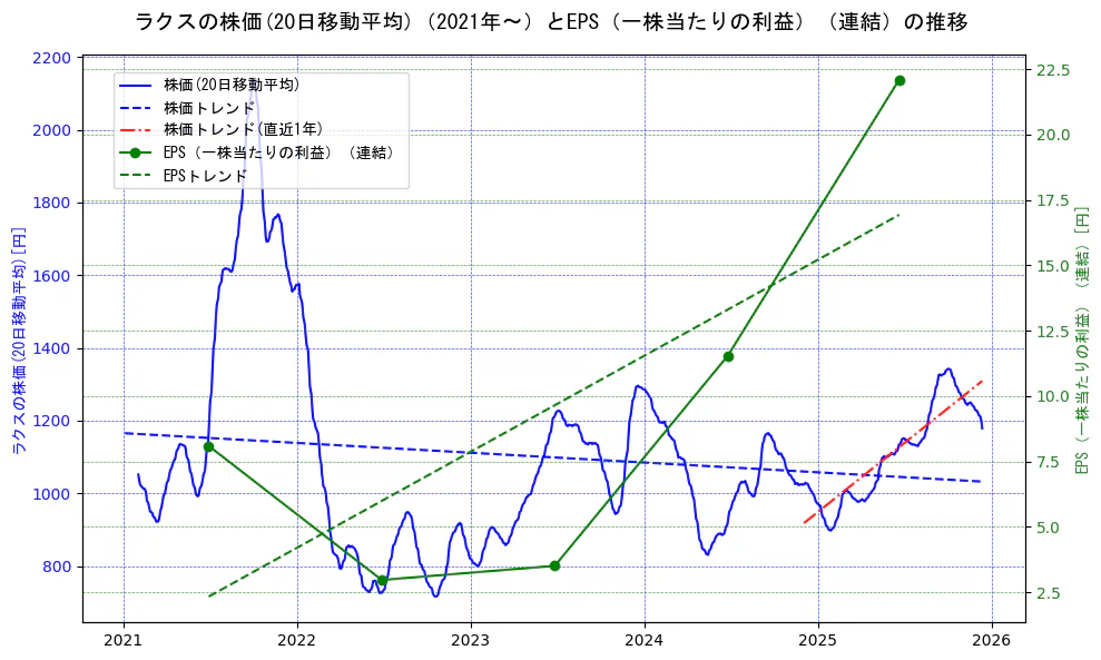ラクスの過去5年間の株価とEPS（一株当たりの利益）の推移を示す2軸グラフ。株価の回帰直線、EPS（一株当たりの利益）の回帰直線、直近1年間の株価回帰直線を含み、業績と市場評価の関係性を視覚化。