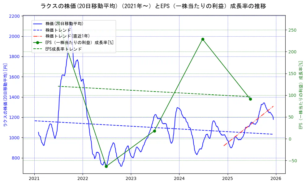 ラクスの過去5年間の株価とEPS（一株当たりの利益）成長率の推移を示す2軸グラフ。株価の回帰直線、EPS（一株当たりの利益）成長率の回帰直線、直近1年間の株価回帰直線を含み、財務指標と市場評価の関係性を視覚化。
