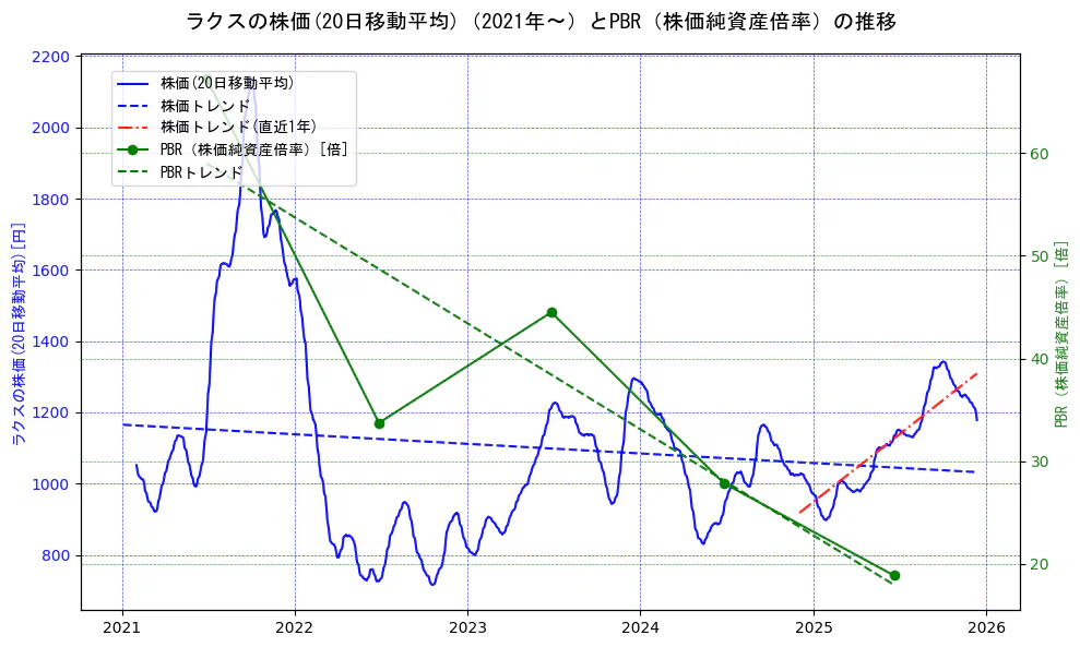 ラクスの過去5年間の株価とPBR（株価純資産倍率）の推移を示す2軸グラフ。株価の回帰直線、PBR（株価純資産倍率）の回帰直線、直近1年間の株価回帰直線を含み、財務指標と市場評価の関係性を視覚化。