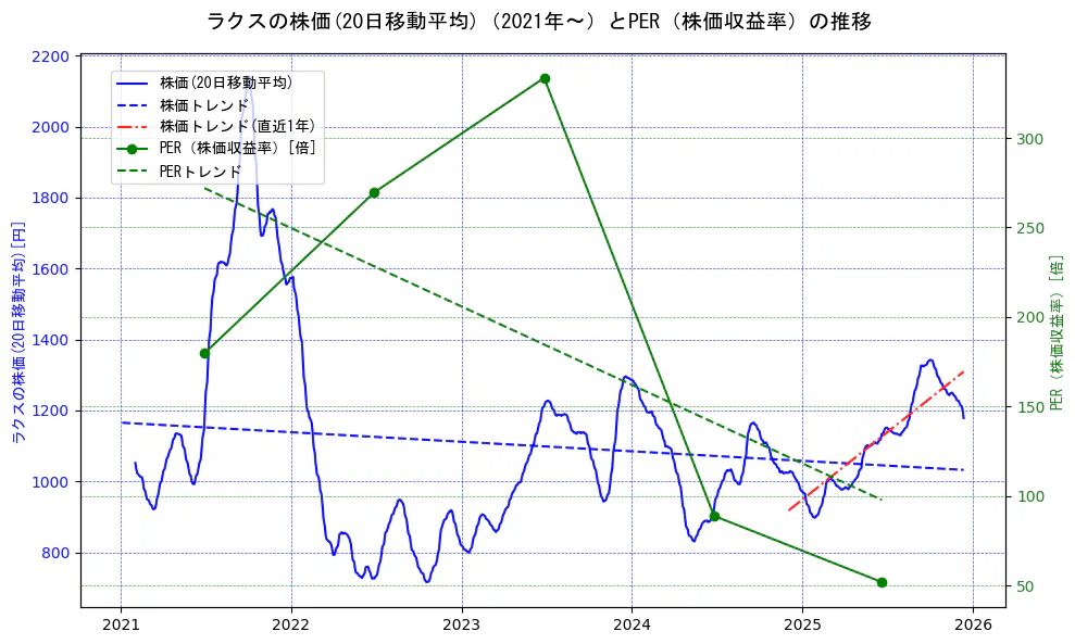 ラクスの過去5年間の株価とPER（株価収益率）の推移を示す2軸グラフ。株価の回帰直線、PER（株価収益率）の回帰直線、直近1年間の株価回帰直線を含み、財務指標と市場評価の関係性を視覚化。