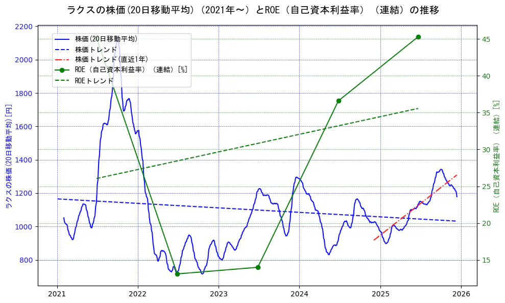 ラクスの過去5年間の株価とROE（自己資本利益率）の推移を示す2軸グラフ。株価の回帰直線、ROE（自己資本利益率）回帰直線、直近1年間の株価回帰直線を含み、業績と市場評価の関係性を視覚化。