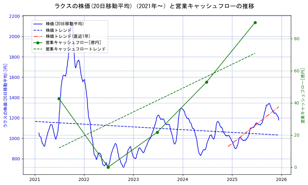 ラクスの過去5年間の株価と営業キャッシュフローの推移を示す2軸グラフ。株価の回帰直線、営業キャッシュフローの回帰直線、直近1年間の株価回帰直線を含み、財務指標と市場評価の関係性を視覚化。
