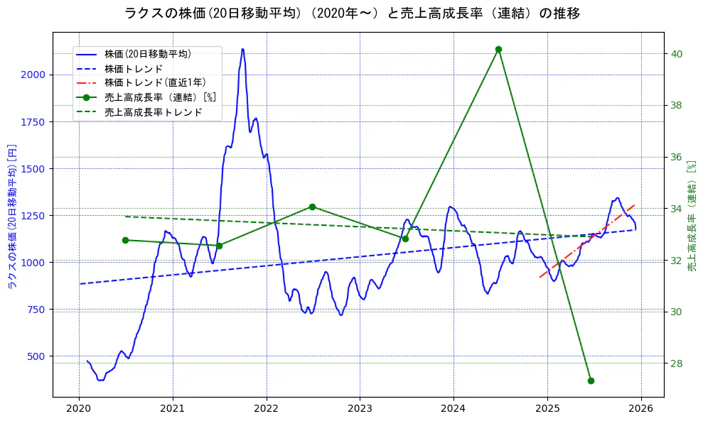 ラクスの過去5年間の株価と売上高成長率の推移を示す2軸グラフ。株価の回帰直線、売上高成長率の回帰直線、直近1年間の株価回帰直線を含み、財務指標と市場評価の関係性を視覚化。