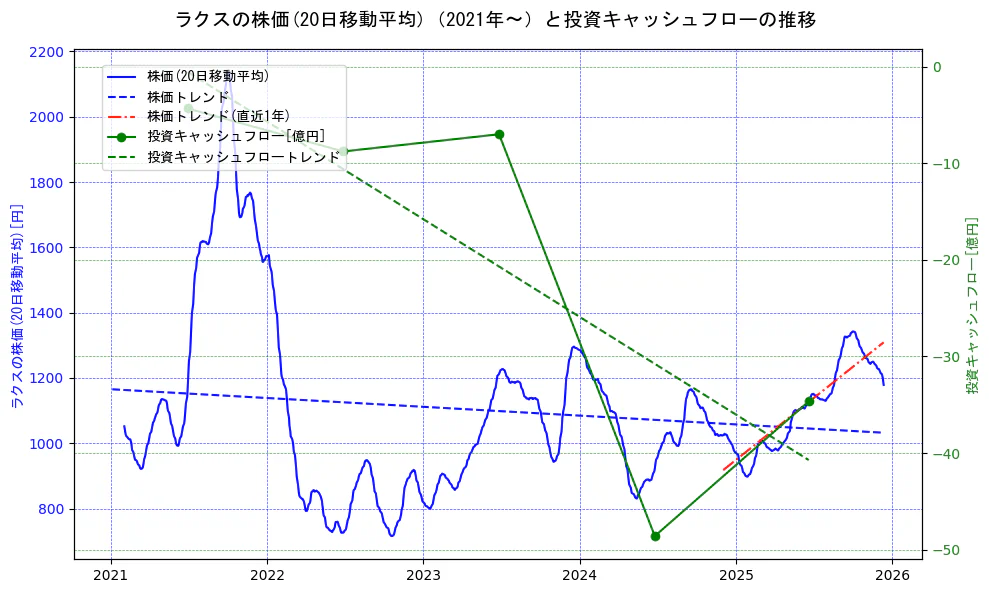 ラクスの過去5年間の株価と投資キャッシュフローの推移を示す2軸グラフ。株価の回帰直線、投資キャッシュフローの回帰直線、直近1年間の株価回帰直線を含み、財務指標と市場評価の関係性を視覚化。