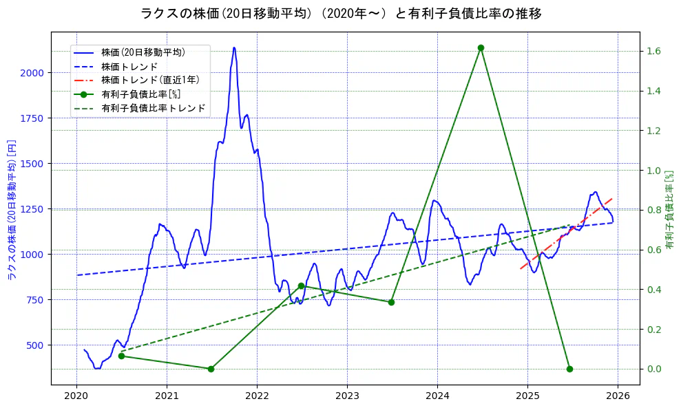 ラクスの過去5年間の株価と有利子負債比率の推移を示す2軸グラフ。株価の回帰直線、有利子負債比率の回帰直線、直近1年間の株価回帰直線を含み、財務指標と市場評価の関係性を視覚化。