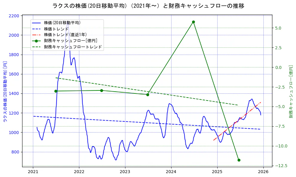 ラクスの過去5年間の株価と財務キャッシュフローの推移を示す2軸グラフ。株価の回帰直線、財務キャッシュフローの回帰直線、直近1年間の株価回帰直線を含み、財務指標と市場評価の関係性を視覚化。