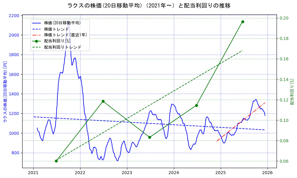 ラクスの過去5年間の株価と配当利回りの推移を示す2軸グラフ。株価の回帰直線、配当利回りの回帰直線、直近1年間の株価回帰直線を含み、財務指標と市場評価の関係性を視覚化。
