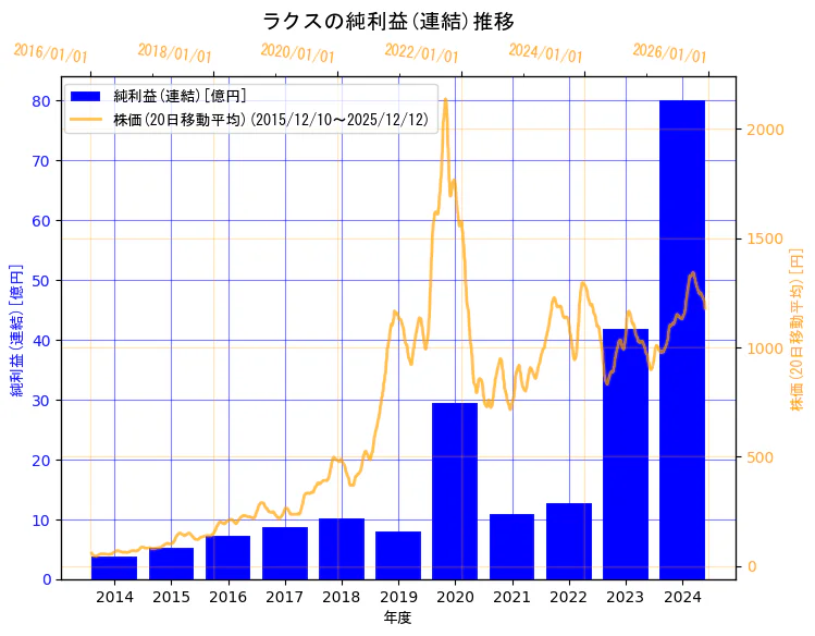 株式会社ラクスの純利益(連結)と株価の10年間推移（2軸グラフ）