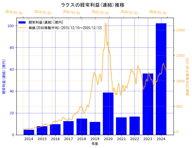 株式会社ラクスの経常利益(連結)と株価の10年間推移（2軸グラフ）