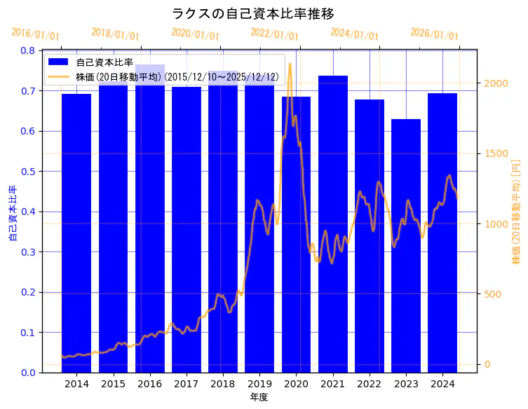 株式会社ラクスの自己資本比率と株価の10年間推移（2軸グラフ）