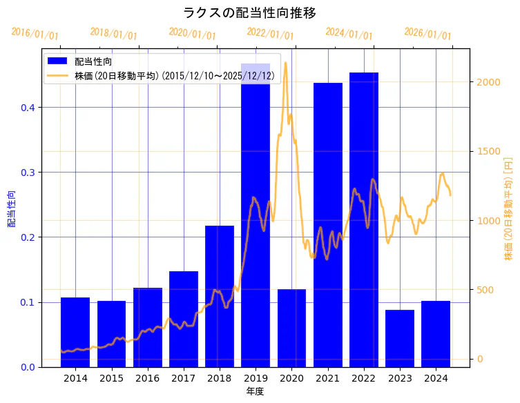 株式会社ラクスの配当性向と株価の10年間推移（2軸グラフ）