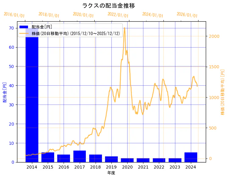 株式会社ラクスの配当金と株価の10年間推移（2軸グラフ）