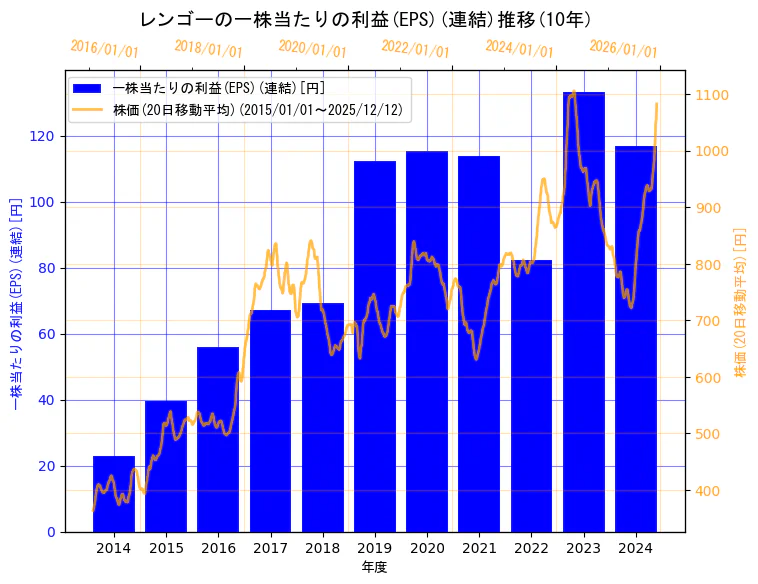 レンゴー株式会社の一株当たりの利益(EPS)(連結)と株価の10年間推移（2軸グラフ）