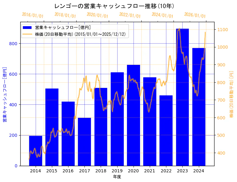 レンゴー株式会社の営業キャッシュフローと株価の10年間推移（2軸グラフ）