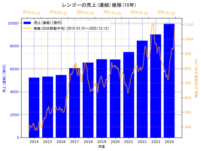 レンゴー株式会社の売上(連結)と株価の10年間推移（2軸グラフ）