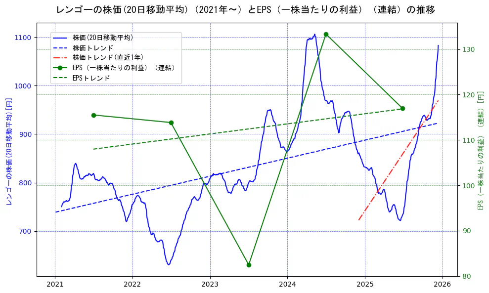レンゴーの過去5年間の株価とEPS（一株当たりの利益）の推移を示す2軸グラフ。株価の回帰直線、EPS（一株当たりの利益）の回帰直線、直近1年間の株価回帰直線を含み、業績と市場評価の関係性を視覚化。