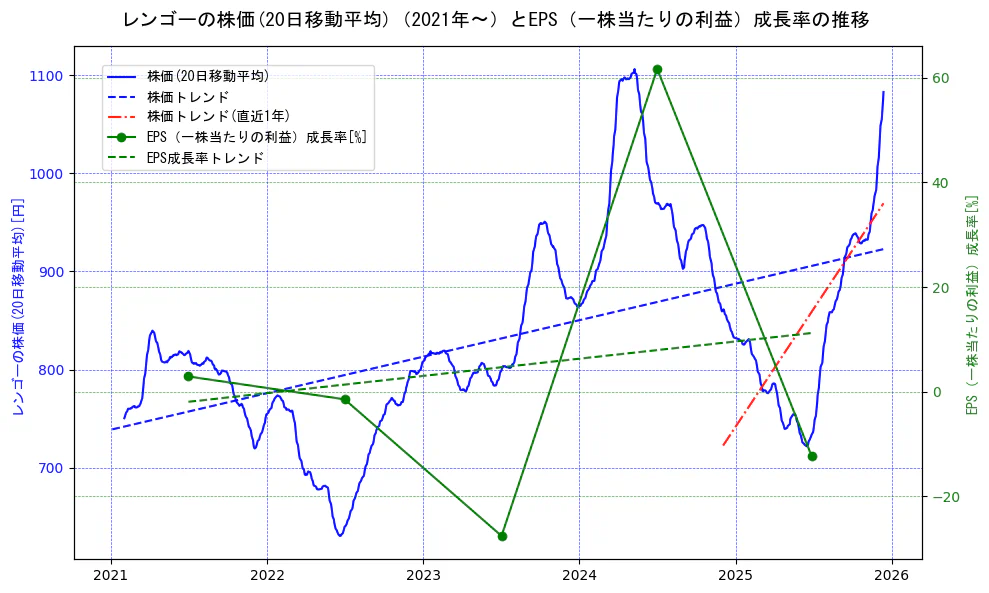 レンゴーの過去5年間の株価とEPS（一株当たりの利益）成長率の推移を示す2軸グラフ。株価の回帰直線、EPS（一株当たりの利益）成長率の回帰直線、直近1年間の株価回帰直線を含み、財務指標と市場評価の関係性を視覚化。
