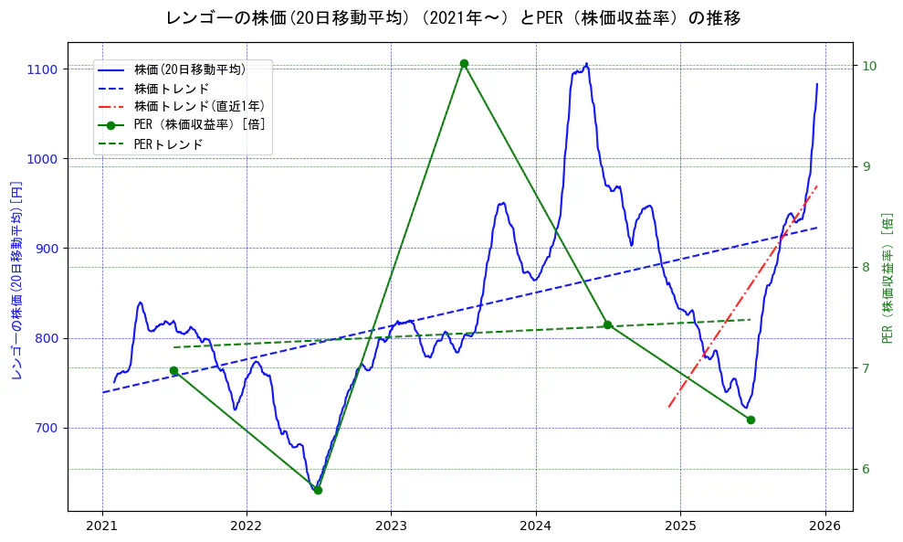 レンゴーの過去5年間の株価とPER（株価収益率）の推移を示す2軸グラフ。株価の回帰直線、PER（株価収益率）の回帰直線、直近1年間の株価回帰直線を含み、財務指標と市場評価の関係性を視覚化。
