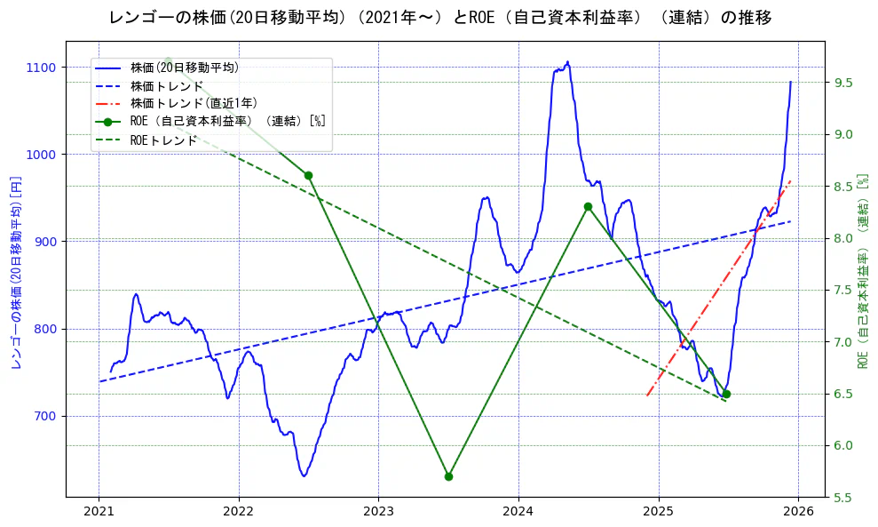 レンゴーの過去5年間の株価とROE（自己資本利益率）の推移を示す2軸グラフ。株価の回帰直線、ROE（自己資本利益率）回帰直線、直近1年間の株価回帰直線を含み、業績と市場評価の関係性を視覚化。