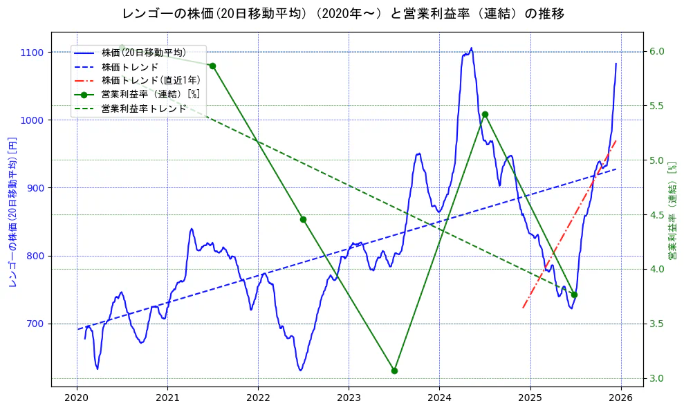 レンゴーの過去5年間の株価と営業利益率の推移を示す2軸グラフ。株価の回帰直線、営業利益率の回帰直線、直近1年間の株価回帰直線を含み、業績と市場評価の関係性を視覚化。