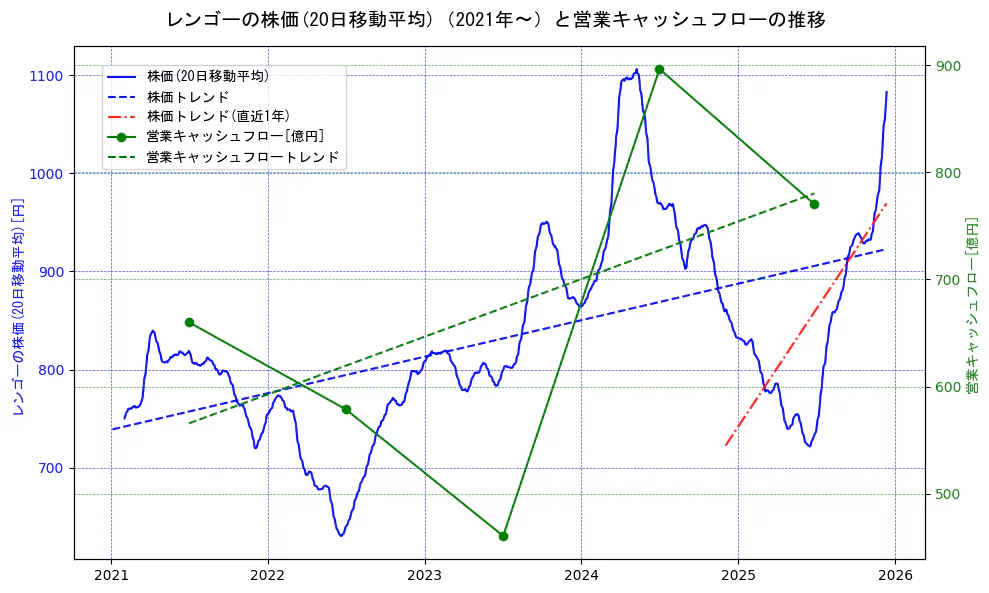 レンゴーの過去5年間の株価と営業キャッシュフローの推移を示す2軸グラフ。株価の回帰直線、営業キャッシュフローの回帰直線、直近1年間の株価回帰直線を含み、財務指標と市場評価の関係性を視覚化。