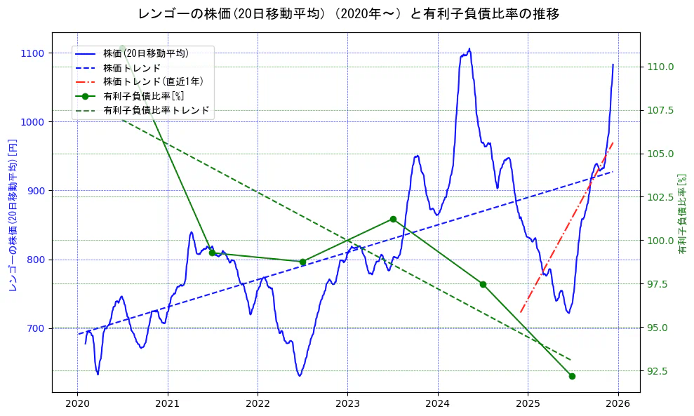 レンゴーの過去5年間の株価と有利子負債比率の推移を示す2軸グラフ。株価の回帰直線、有利子負債比率の回帰直線、直近1年間の株価回帰直線を含み、財務指標と市場評価の関係性を視覚化。