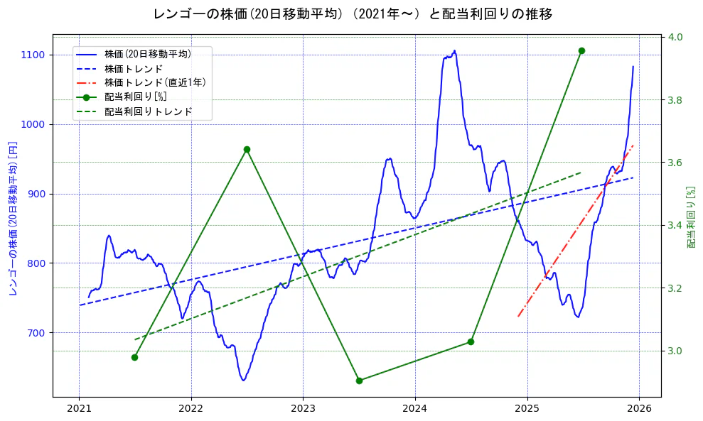 レンゴーの過去5年間の株価と配当利回りの推移を示す2軸グラフ。株価の回帰直線、配当利回りの回帰直線、直近1年間の株価回帰直線を含み、財務指標と市場評価の関係性を視覚化。
